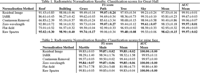 Figure 2 for Hyperspectral CNN Classification with Limited Training Samples