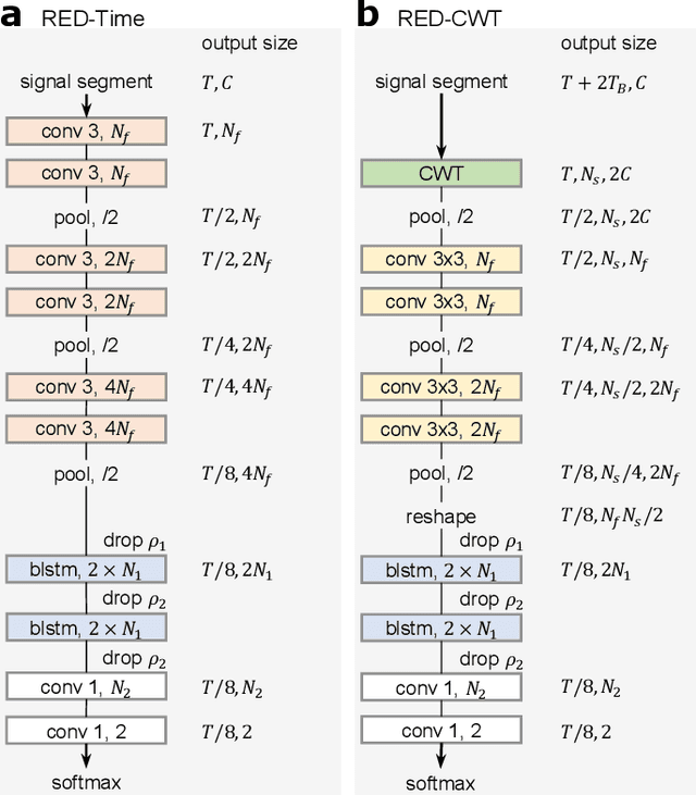 Figure 2 for RED: Deep Recurrent Neural Networks for Sleep EEG Event Detection