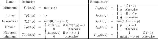 Figure 1 for A Novel Machine Learning Approach to Data Inconsistency with respect to a Fuzzy Relation
