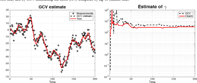 Figure 3 for The Generalized Cross Validation Filter