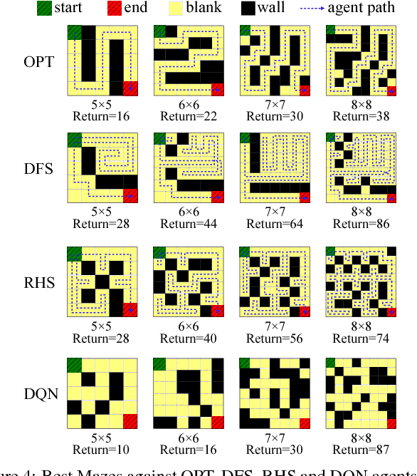 Figure 4 for Learning to Design Games: Strategic Environments in Reinforcement Learning