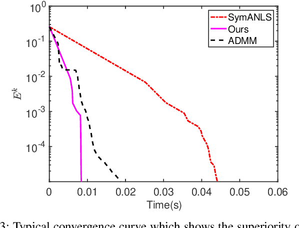 Figure 3 for Rethinking Symmetric Matrix Factorization: A More General and Better Clustering Perspective