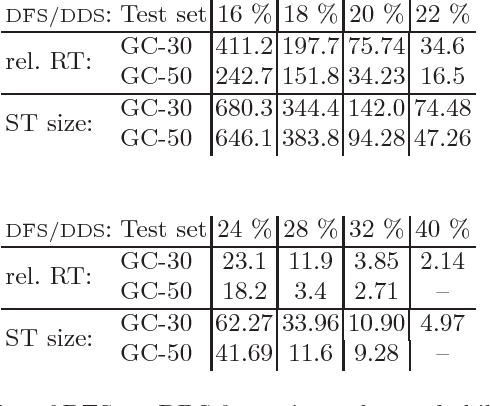 Figure 2 for Decomposition During Search for Propagation-Based Constraint Solvers