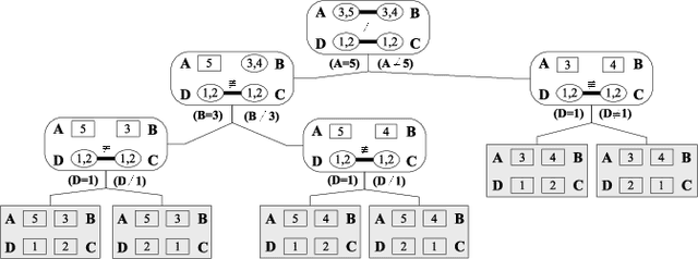 Figure 1 for Decomposition During Search for Propagation-Based Constraint Solvers