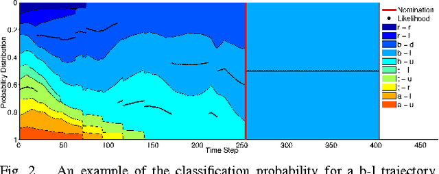 Figure 2 for Object Handover Prediction using Gaussian Processes clustered with Trajectory Classification