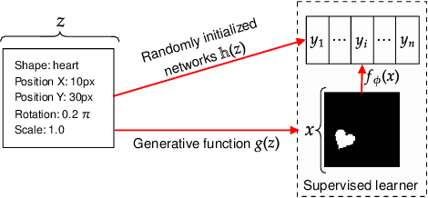 Figure 1 for On the relationship between disentanglement and multi-task learning