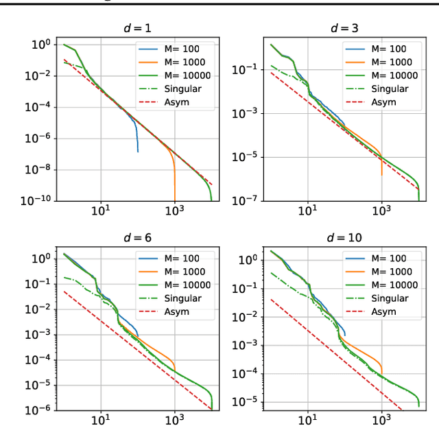 Figure 2 for Universal scaling laws in the gradient descent training of neural networks
