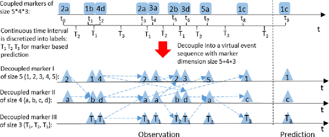 Figure 3 for Decoupled Learning for Factorial Marked Temporal Point Processes