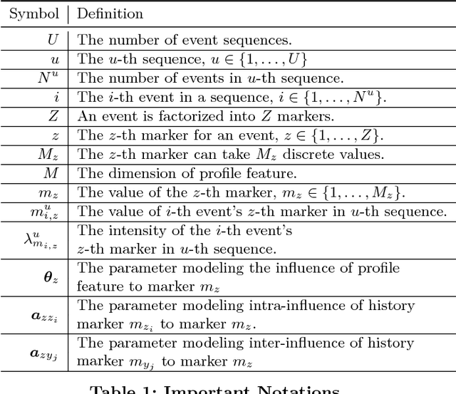 Figure 2 for Decoupled Learning for Factorial Marked Temporal Point Processes