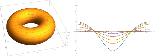 Figure 3 for Neural Network Approximations for Calabi-Yau Metrics