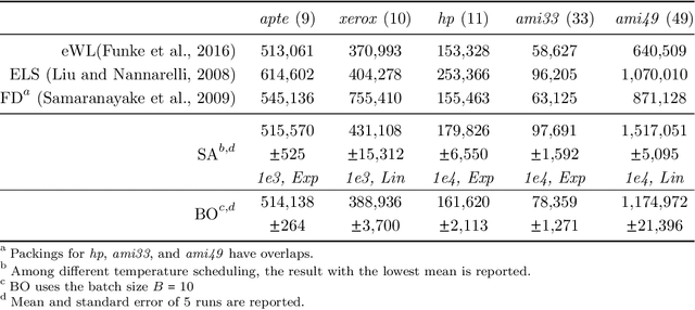 Figure 2 for Bayesian Optimization for Macro Placement