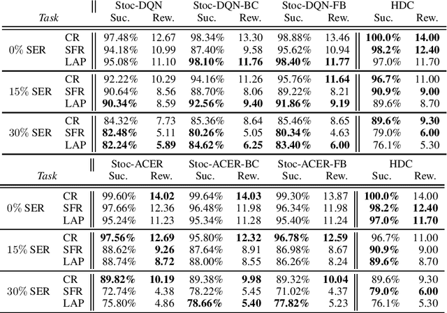 Figure 4 for Diluted Near-Optimal Expert Demonstrations for Guiding Dialogue Stochastic Policy Optimisation