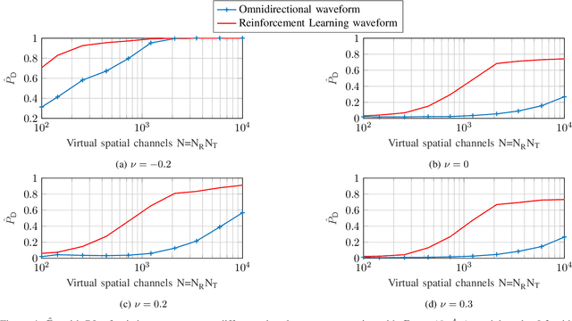 Figure 4 for Reinforcement Learning based Beamforming for Massive MIMO Radar Multi-target Detection