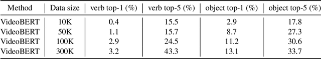 Figure 3 for VideoBERT: A Joint Model for Video and Language Representation Learning