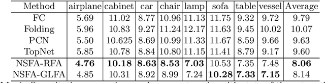 Figure 2 for Detail Preserved Point Cloud Completion via Separated Feature Aggregation