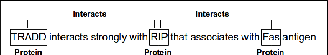 Figure 1 for A Labeled Graph Kernel for Relationship Extraction
