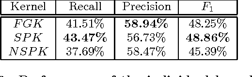 Figure 4 for A Labeled Graph Kernel for Relationship Extraction