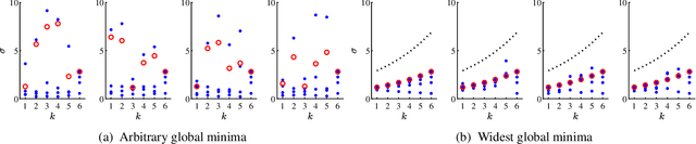 Figure 2 for Unique Properties of Wide Minima in Deep Networks
