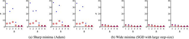 Figure 3 for Unique Properties of Wide Minima in Deep Networks