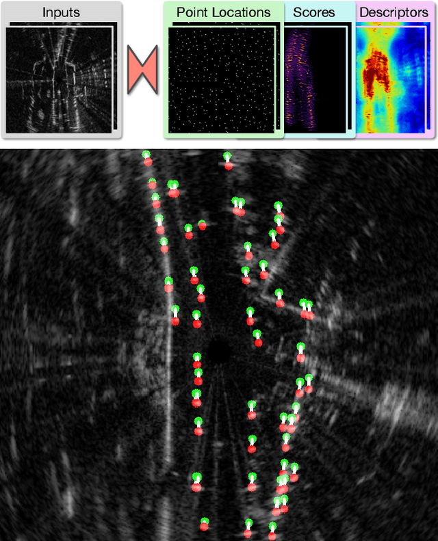 Figure 1 for Under the Radar: Learning to Predict Robust Keypoints for Odometry Estimation and Metric Localisation in Radar