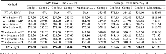 Figure 4 for A Decentralized Reinforcement Learning Framework for Efficient Passage of Emergency Vehicles