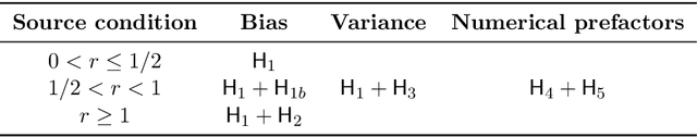 Figure 3 for Beyond Tikhonov: Faster Learning with Self-Concordant Losses via Iterative Regularization
