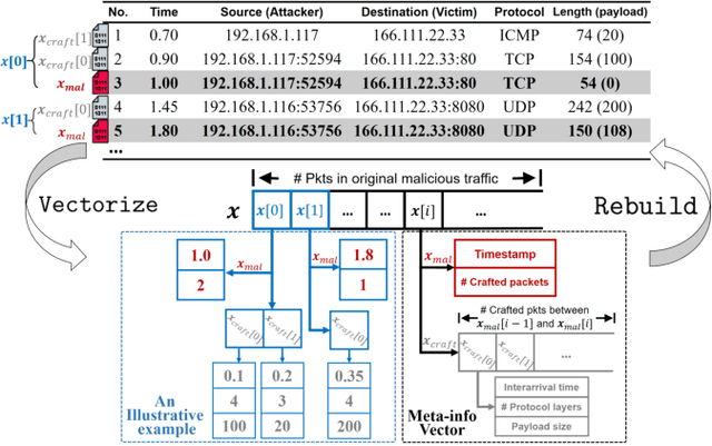 Figure 3 for Practical Traffic-space Adversarial Attacks on Learning-based NIDSs