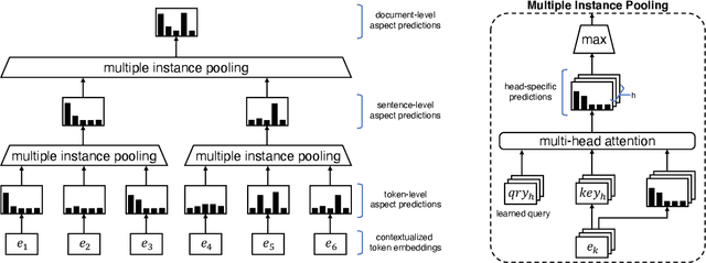Figure 2 for Aspect-Controllable Opinion Summarization