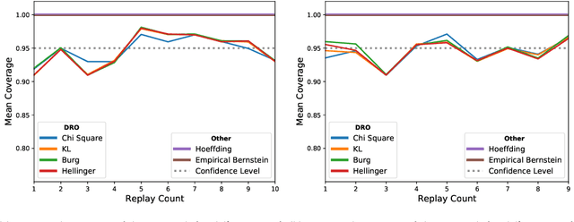 Figure 2 for Improving Offline Contextual Bandits with Distributional Robustness