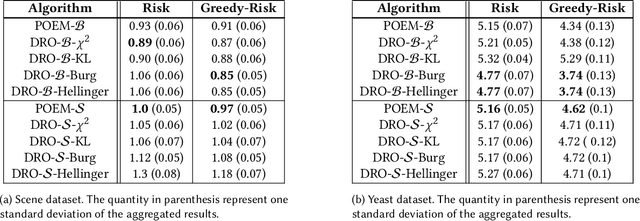 Figure 3 for Improving Offline Contextual Bandits with Distributional Robustness
