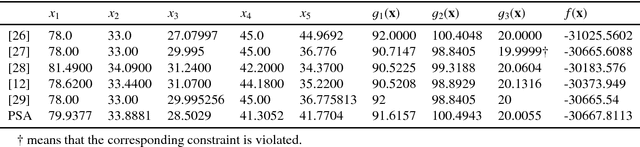 Figure 3 for Porcellio scaber algorithm (PSA) for solving constrained optimization problems