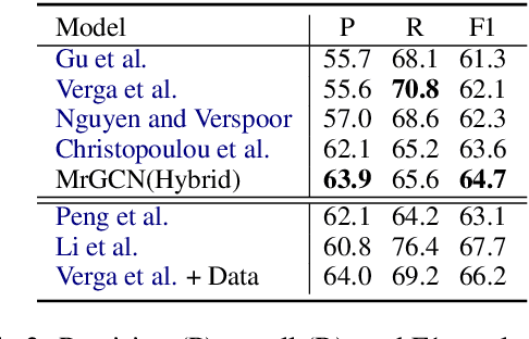 Figure 4 for MrGCN: Mirror Graph Convolution Network for Relation Extraction with Long-Term Dependencies