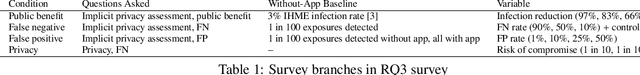 Figure 1 for How good is good enough for COVID19 apps? The influence of benefits, accuracy, and privacy on willingness to adopt