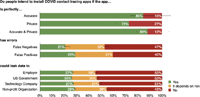 Figure 2 for How good is good enough for COVID19 apps? The influence of benefits, accuracy, and privacy on willingness to adopt
