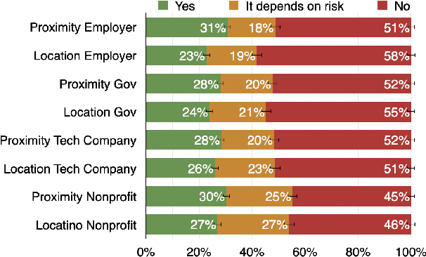 Figure 3 for How good is good enough for COVID19 apps? The influence of benefits, accuracy, and privacy on willingness to adopt