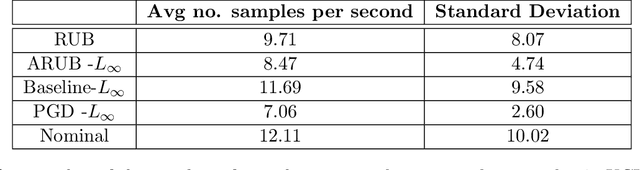 Figure 3 for A Robust Optimization Approach to Deep Learning