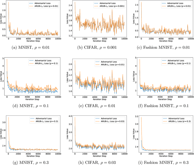 Figure 1 for A Robust Optimization Approach to Deep Learning