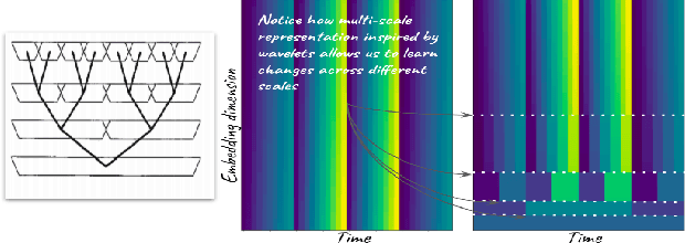 Figure 2 for Audio Transformers:Transformer Architectures For Large Scale Audio Understanding. Adieu Convolutions
