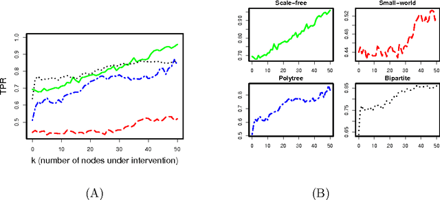 Figure 4 for Learning Large-Scale Bayesian Networks with the sparsebn Package