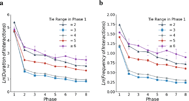 Figure 2 for Investigating and Modeling the Dynamics of Long Ties