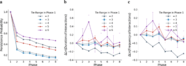 Figure 3 for Investigating and Modeling the Dynamics of Long Ties