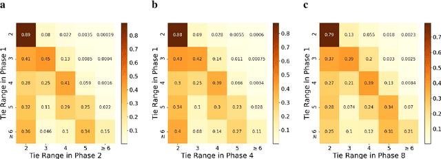Figure 4 for Investigating and Modeling the Dynamics of Long Ties