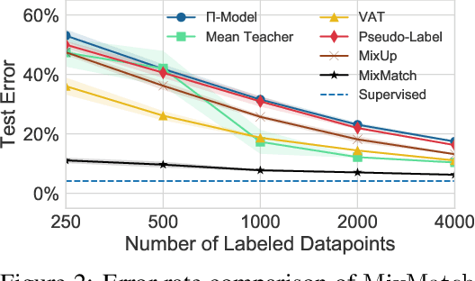Figure 3 for MixMatch: A Holistic Approach to Semi-Supervised Learning
