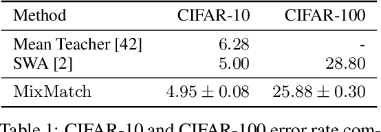 Figure 2 for MixMatch: A Holistic Approach to Semi-Supervised Learning