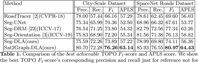 Figure 2 for Sat2Graph: Road Graph Extraction through Graph-Tensor Encoding