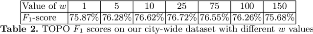 Figure 4 for Sat2Graph: Road Graph Extraction through Graph-Tensor Encoding