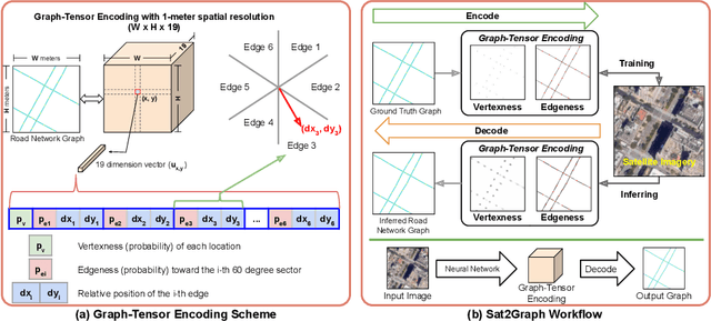 Figure 3 for Sat2Graph: Road Graph Extraction through Graph-Tensor Encoding