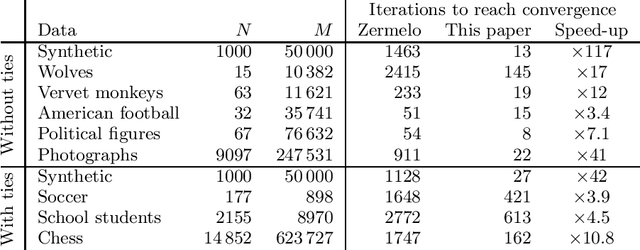 Figure 1 for Fast computation of rankings from pairwise comparisons