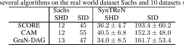 Figure 4 for Score matching enables causal discovery of nonlinear additive noise models