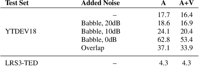 Figure 2 for End-to-End Multi-Person Audio/Visual Automatic Speech Recognition
